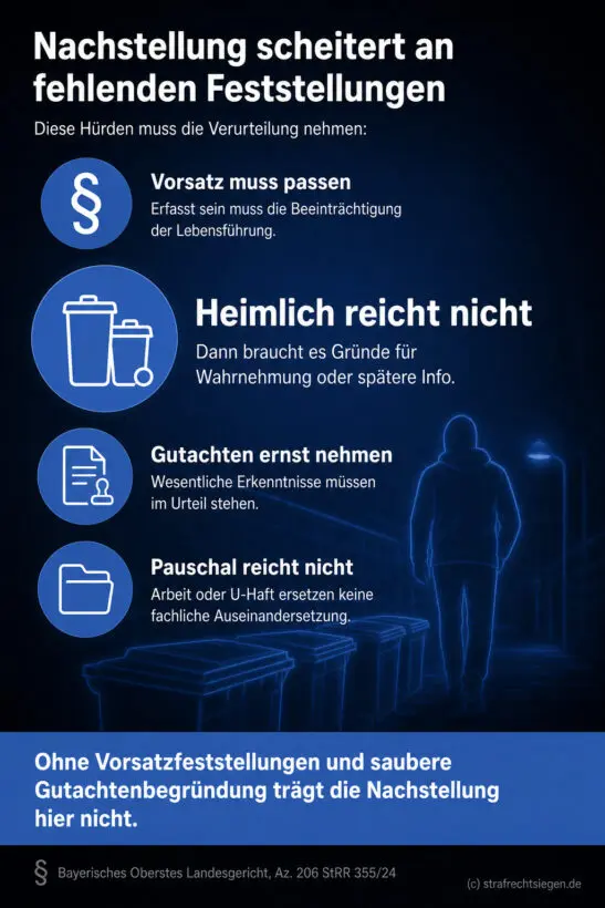 Infografik: Die Verurteilung wegen Nachstellung setzt laut BayObLG konkrete Vorsatzfeststellungen zur Beeinträchtigung der Lebensführung und eine fundierte Auseinandersetzung mit psychiatrischen Gutachten voraus.