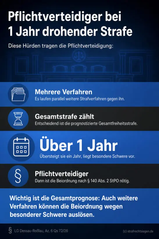 Infografik: Bei einer drohenden Gesamtfreiheitsstrafe von über einem Jahr aus mehreren Verfahren ist die Beiordnung eines Pflichtverteidigers wegen besonderer Schwere der Rechtsfolgen zwingend erforderlich.