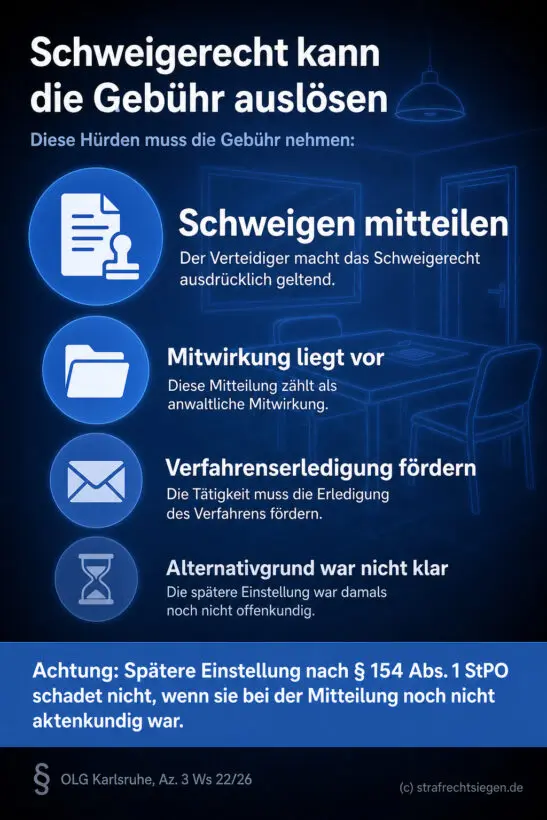 Infografik: Die Gebühr nach Nr. 4141 VV RVG kann durch die ausdrückliche Mitteilung des Schweigerechts ausgelöst werden, sofern ein alternativer Einstellungsgrund zum Zeitpunkt der Mitwirkung noch nicht offenkundig war.