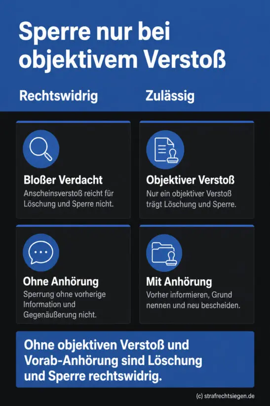Infografik: Die Rechtswidrigkeit von Social-Media-Sperren ohne objektiven Verstoß und vorheriges Anhörungsverfahren nach BGH-Rechtsprechung.