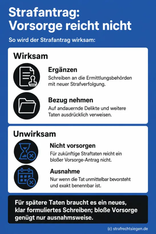 Infografik: Ein vorsorglicher Strafantrag für zukünftige Taten ist grundsätzlich unwirksam; für andauernde Delikte ist ein neues, ergänzendes Schreiben zur wirksamen Strafverfolgung erforderlich.