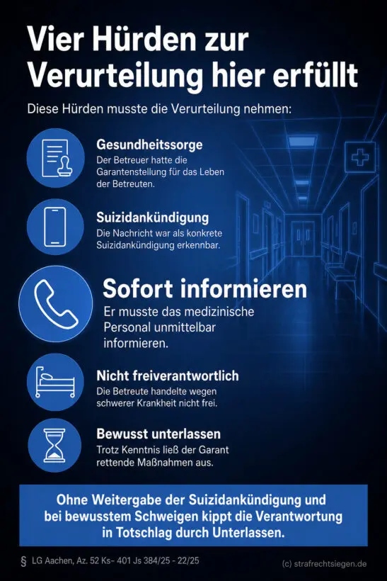 Infografik (Checkliste): Hürden zur Verurteilung wegen Totschlags durch Unterlassen bei einer Suizidankündigung.