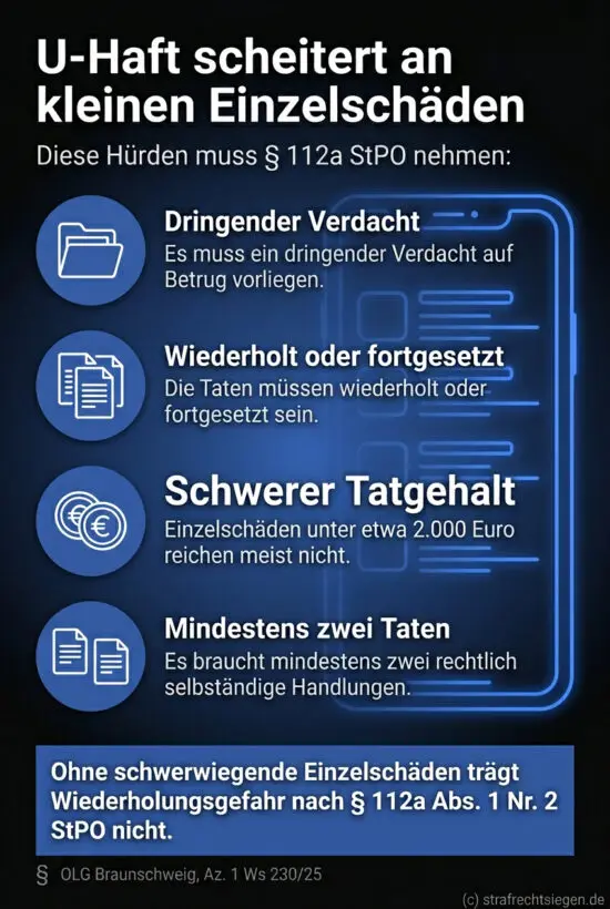 Infografik: Untersuchungshaft wegen Wiederholungsgefahr bei Betrug setzt laut OLG Braunschweig voraus, dass die Einzelschäden eine Schwelle von ca. 2.000 Euro überschreiten, da sonst keine schwerwiegende Beeinträchtigung der Rechtsordnung vorliegt.