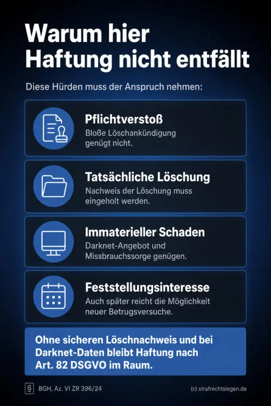 Infografik: Voraussetzungen für die Haftung nach Art. 82 DSGVO bei Datenlöschverstößen und Darknet-Exposition gemäß BGH.