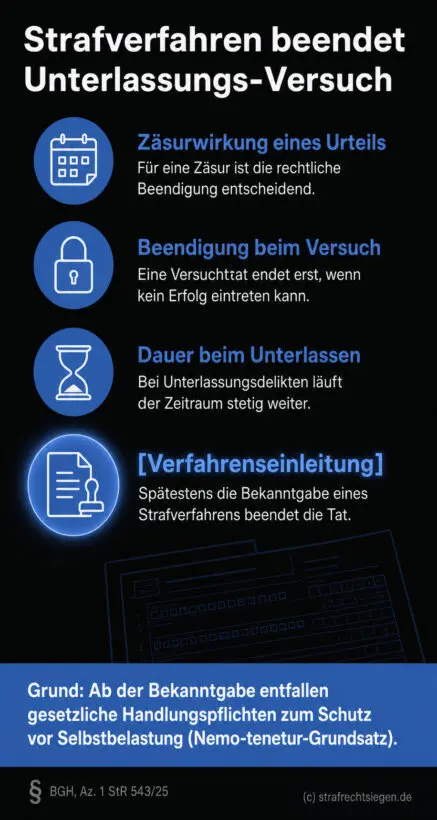 Infografik (Checkliste): Strukturierte Prüfung der Tatbeendigung bei Unterlassung; endet mit Bekanntgabe des Strafverfahrens.