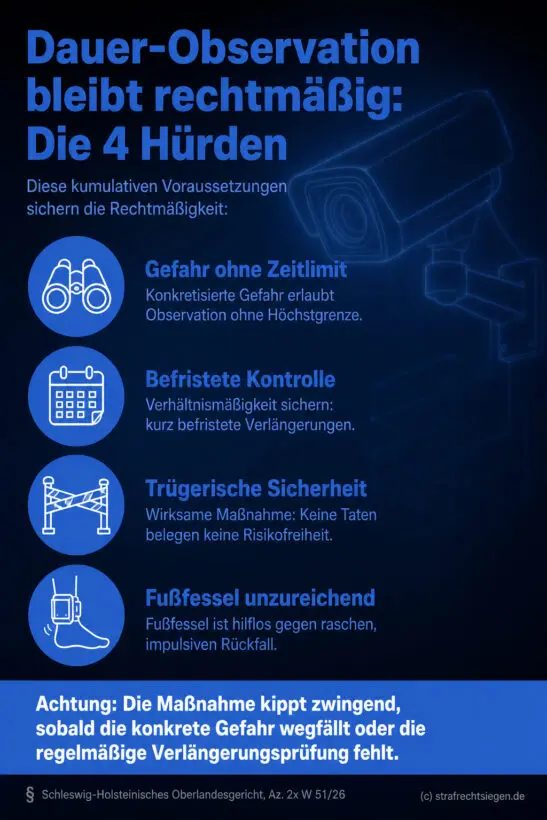 Infografik (Checkliste): Voraussetzungen für polizeiliche Dauer-Observation; Hürden wie Gefahr und Kontrolle im Überblick.