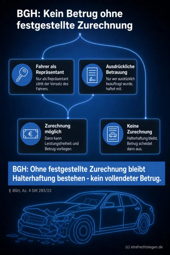 Infografik (Entscheidungsbaum): Zurechnung des Fahrerverschuldens entscheidet, ob Betrug vorliegt oder Halterhaftung bleibt