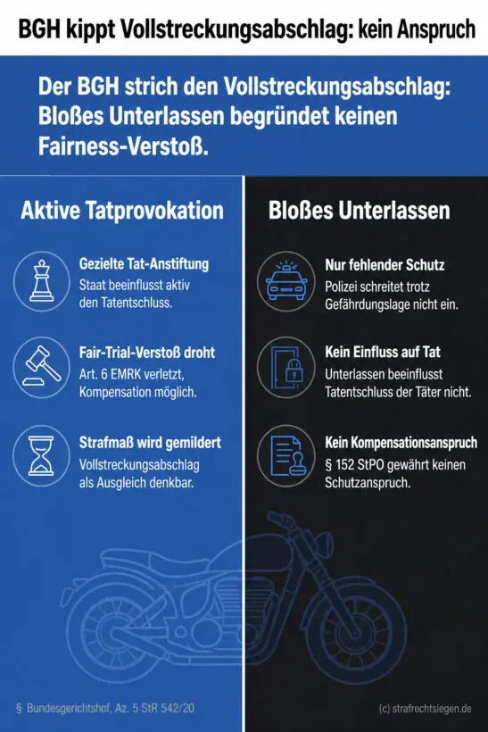 Infografik (Gegenüberstellung): Aktive Tatprovokation vs. bloßes Unterlassen – nur Provokation begründet Vollstreckungsabschlag
