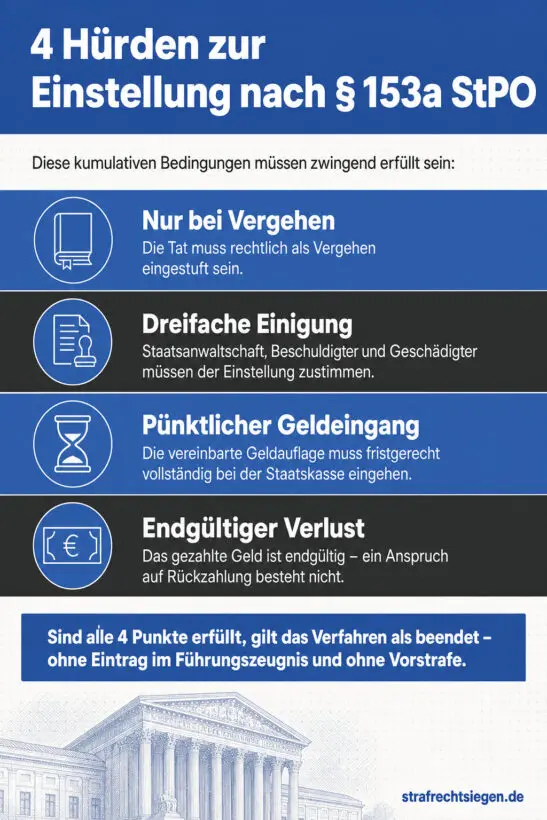 Infografik (Checkliste): Strukturierte Übersicht der 4 rechtlichen Hürden für eine Verfahrenseinstellung nach § 153a StPO.