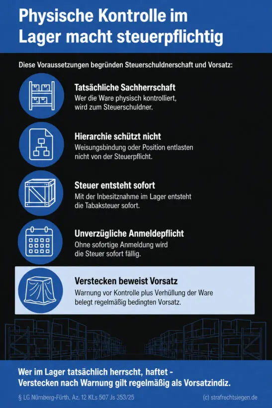 Infografik (Checkliste): 5 Voraussetzungen für Steuerschuldnerschaft eines Lagerleiters, Verstecken der Ware als Vorsatzbeweis hervorgehoben.