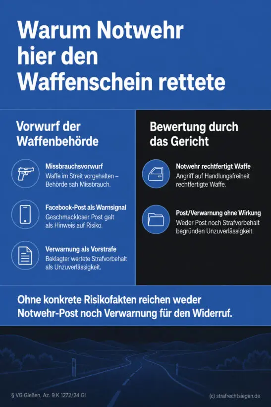 Infografik (Gegenüberstellung): Behörden-Vorwürfe vs. Gerichts-Bewertung – Notwehr entkräftet Missbrauchs-, Post- und Verwarnungs-Argumente