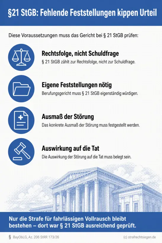 Infografik (Checkliste): 4 kumulative Voraussetzungen für § 21 StGB-Prüfung – sonst kippt das Urteil