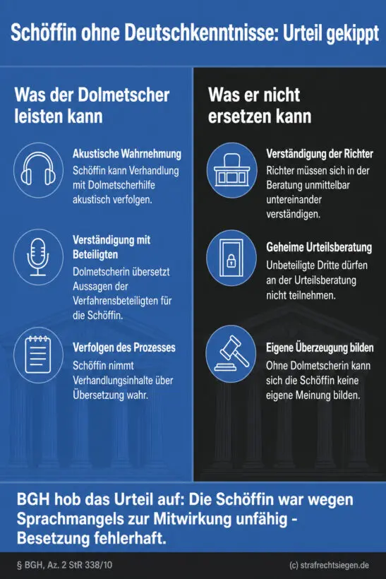 Infografik (Gegenüberstellung): Was ein Dolmetscher leisten kann vs. was er bei sprachunkundiger Schöffin nicht ersetzt.