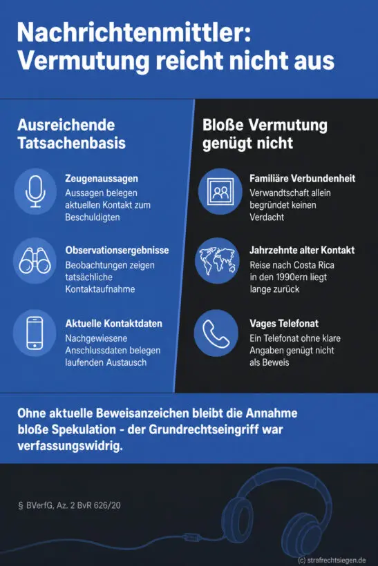 Infografik (Gegenüberstellung): Ausreichende Tatsachenbasis vs. bloße Vermutung bei TKÜ gegen Nichtbeschuldigte als Nachrichtenmittler