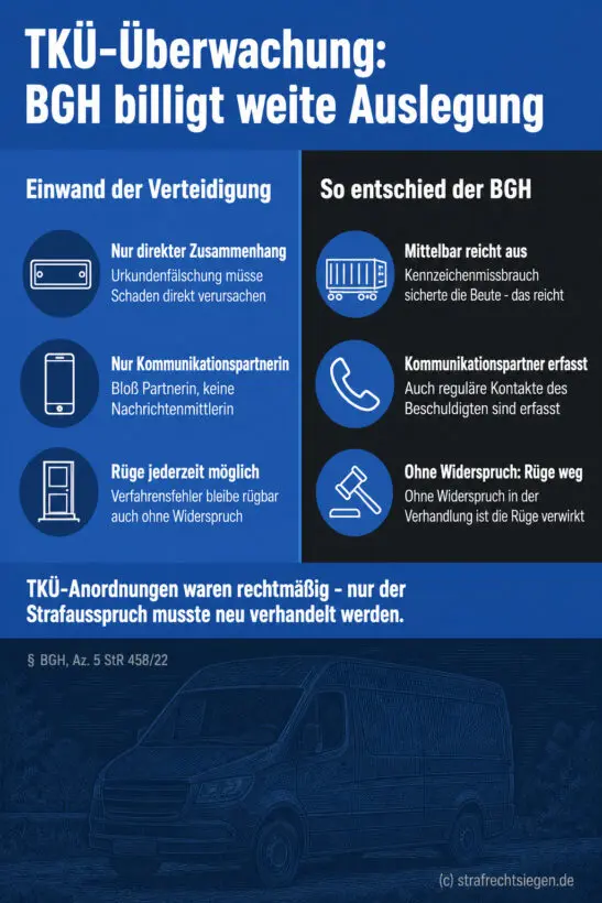 Infografik (Gegenüberstellung): Verteidigungs-Einwände vs. BGH-Entscheidung zur TKÜ-Rechtmäßigkeit, mittelbarer Zusammenhang genügt