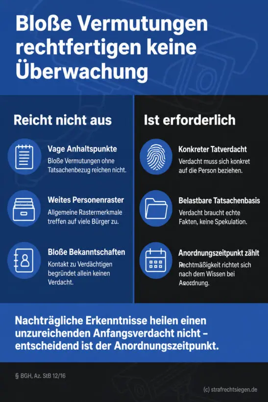 Infografik (Gegenüberstellung): Unzureichende Verdachtsgründe vs. erforderliche Voraussetzungen für Überwachungsmaßnahmen
