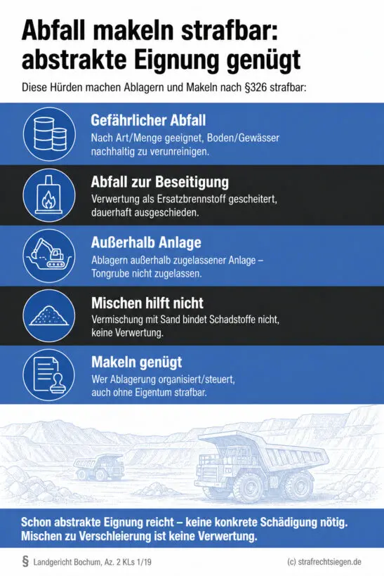 Checkliste der fünf kumulativen Voraussetzungen für die Strafbarkeit gefährlicher Abfälle nach §326 StGB mit Primärfarbbalken