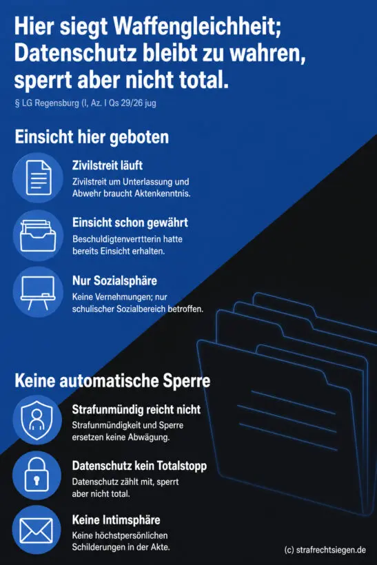 Diagonale Gegenüberstellung von Gründen für Akteneinsicht gegen nicht durchgreifende Sperrgründe. Oben: Fazit zur Waffengleic