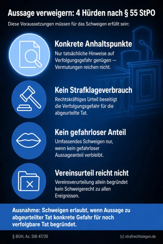 Vertikale Checkliste mit vier Prüfkriterien zur Aussageverweigerung nach § 55 StPO, hervorgehobene erste Hürde, dezentes Geri