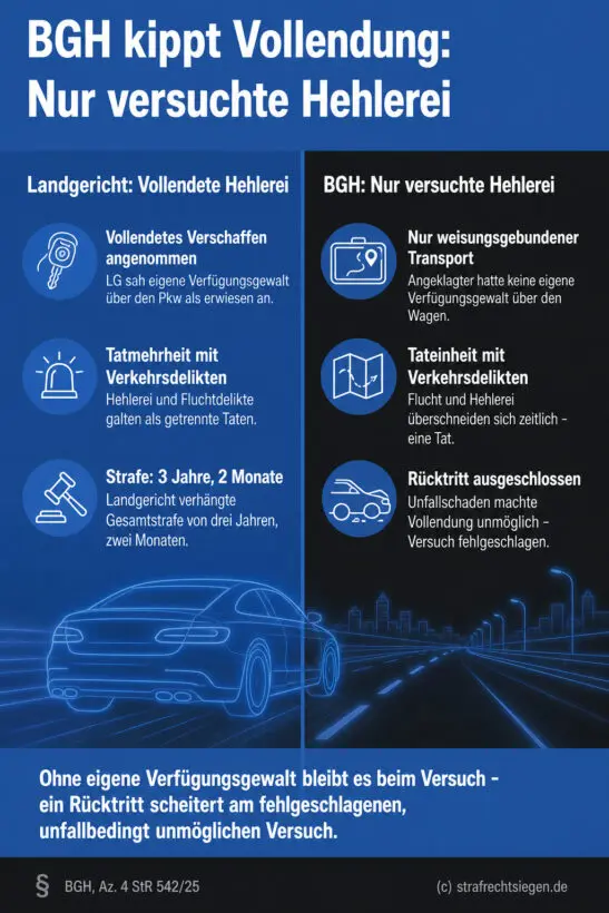 Gegenüberstellung der Rechtsprechung von Landgericht und Bundesgerichtshof zu Hehlerei und Tateinheit mit Verkehrsdelikten.