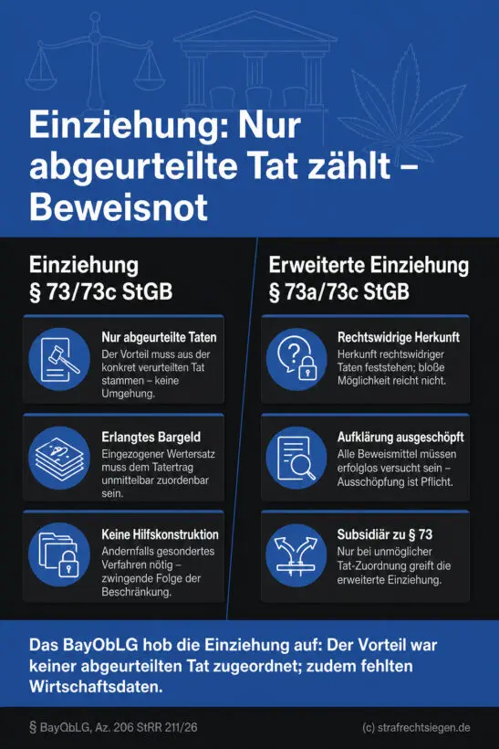 Gegenüberstellung der beiden Einziehungsvarianten nach StGB mit klaren Anwendungsbedingungen, illustriert durch ikonische Sym