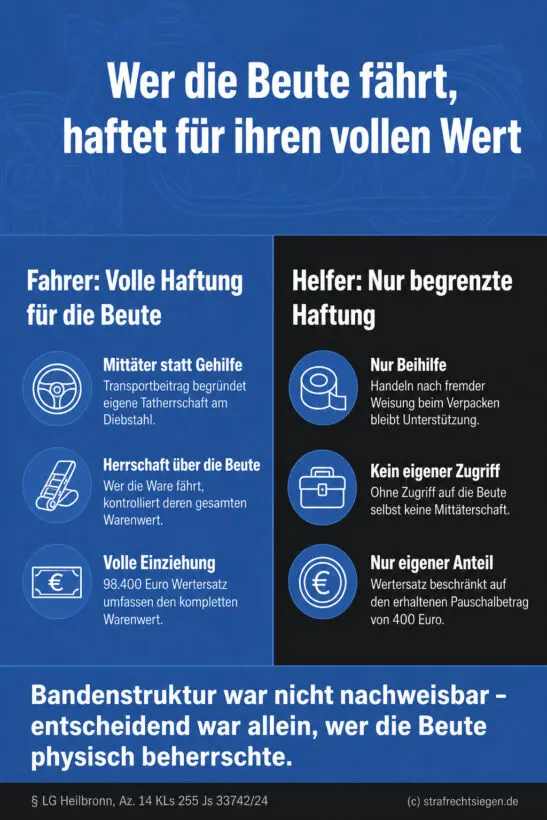 Vergleichende Gegenüberstellung zweier Strafrollen im Diebstahl: Transporteur als Mittäter mit voller Wertersatzhaftung versus Verpackungshelfer als bloßer Gehilfe mit beschränkter Haftung.