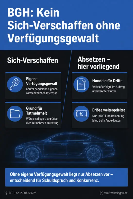 Zwei-spaltige Rechtsvergleichsgrafik gegenübergestellt „Sich-Verschaffen“ und „Absetzen“ bei Hehlerei, primärfarbig-dunkles Split-Design mit klarer Typografie und sachlicher Icon-Nutzung.
