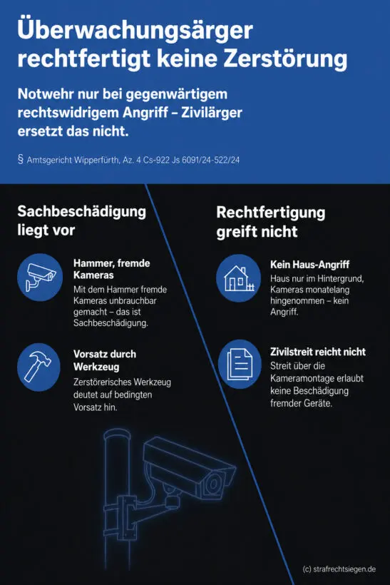 Diagonales Juradesign zur Kamera-Zerstörung: Rechts Tatbestand, links abgelehnte Rechtfertigung, Urteil prominent oben.