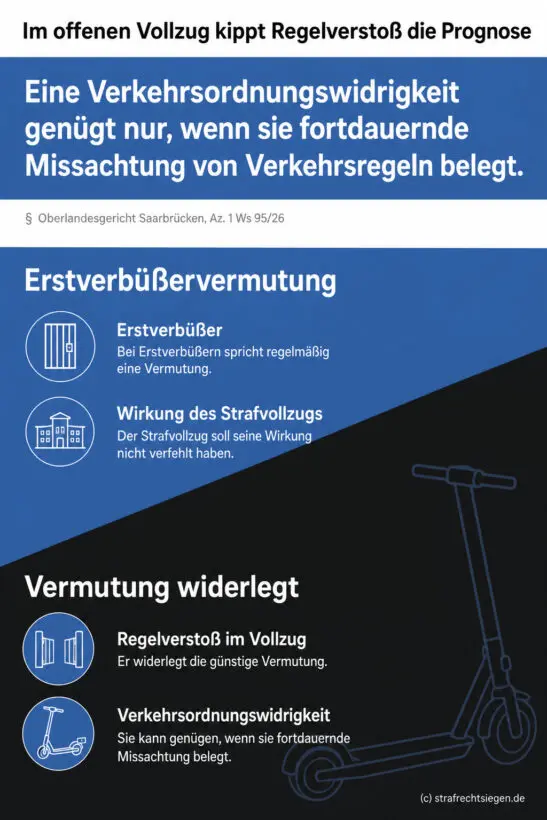 Gegenüberstellung § 57 StGB: Erstverbüßervermutung und Widerlegung durch Regelverstöße im offenen Vollzug, oben Schlussfolger