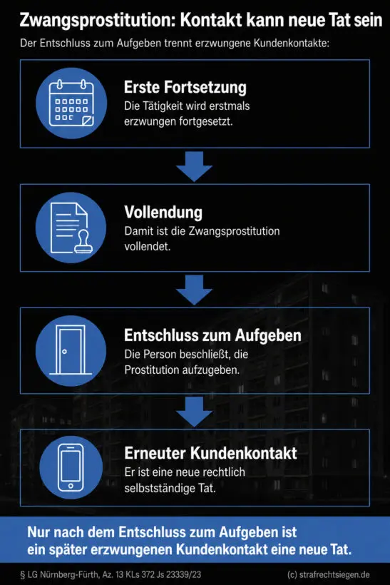 Prozessgrafik zeigt vier aufeinanderfolgende Schritte zur Tatabgrenzung bei Zwangsprostitution, verbunden durch Pfeile und ab
