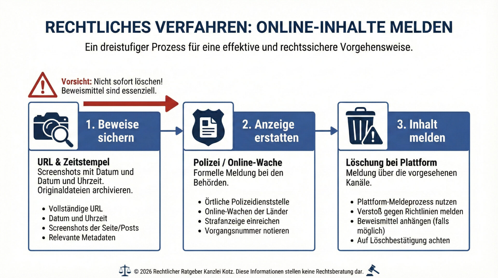 Infografik zum korrekten Ablauf bei digitaler Gewalt: 1. Beweise sichern, 2. Anzeige bei der Polizei, 3. Meldung an die Plattform zur Löschung. Warnhinweis: Vorheriges Löschen vernichtet Beweise.