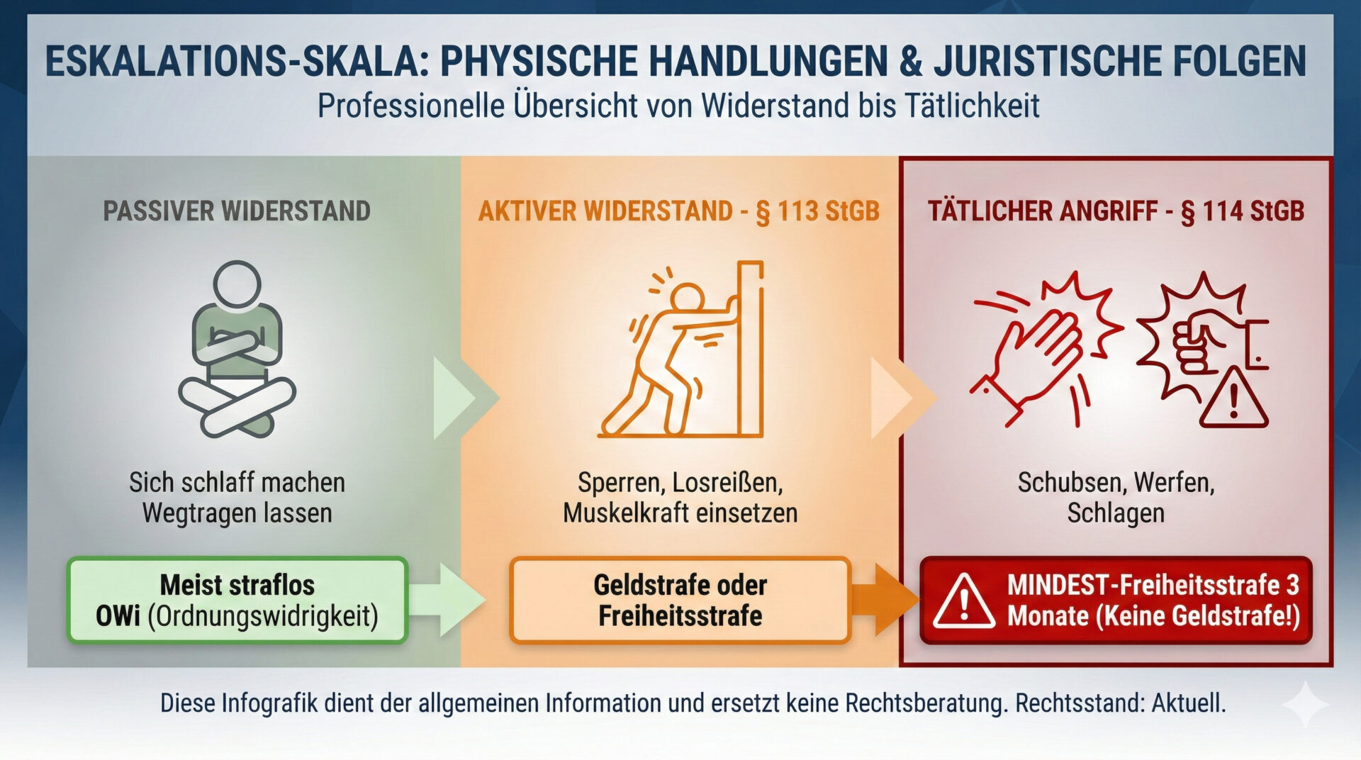 Infografik: Unterscheidung der Gewaltformen. Passiv (schlaff machen) ist meist straflos, aktiver Widerstand (Sperren) ist strafbar nach § 113 StGB, tätlicher Angriff (Schubsen) führt zwingend zu Mindestfreiheitsstrafe nach § 114 StGB.