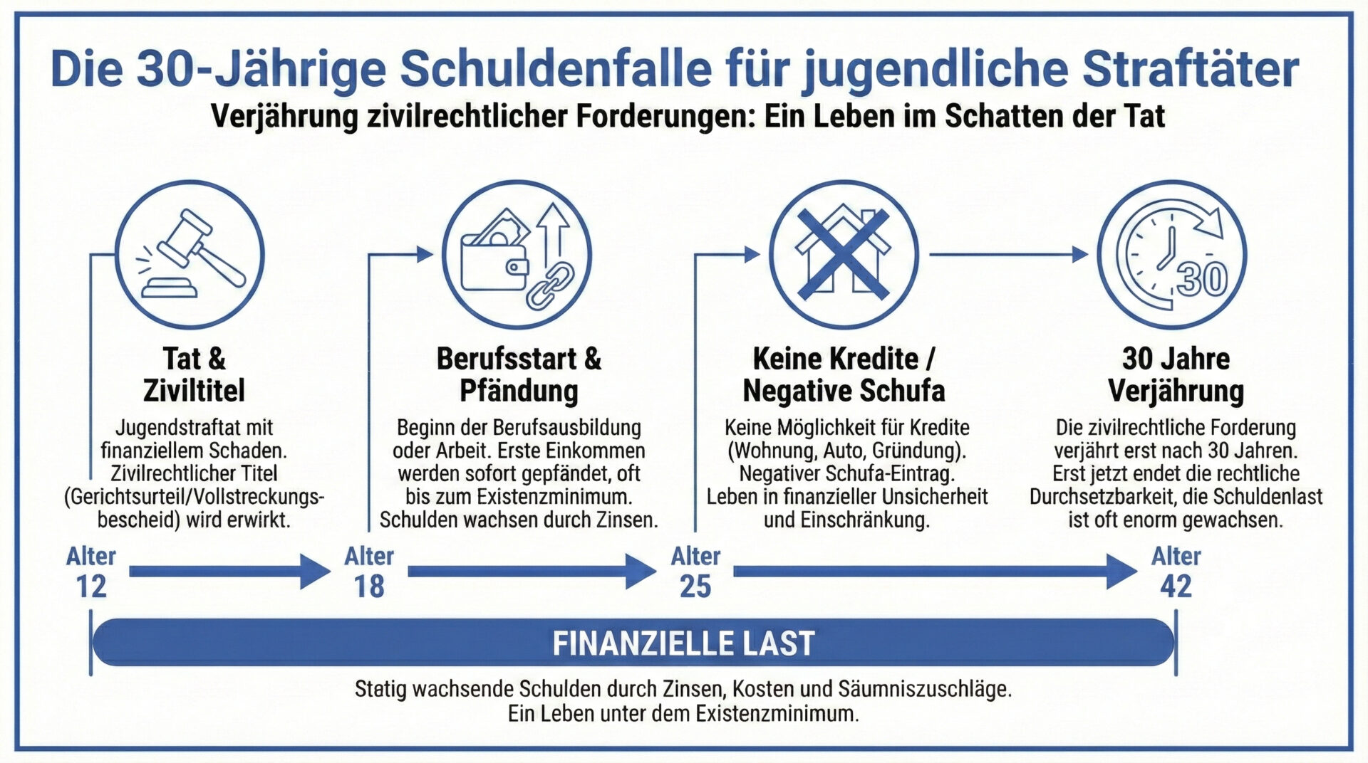 Infografik Zeitstrahl: Die zivilrechtliche Schuldenfalle. Zeigt, dass Schulden aus Straftaten ab dem 12. Lebensjahr bis weit ins Erwachsenenalter (über 30 Jahre) bestehen bleiben und Berufsstart sowie Kredite gefährden.