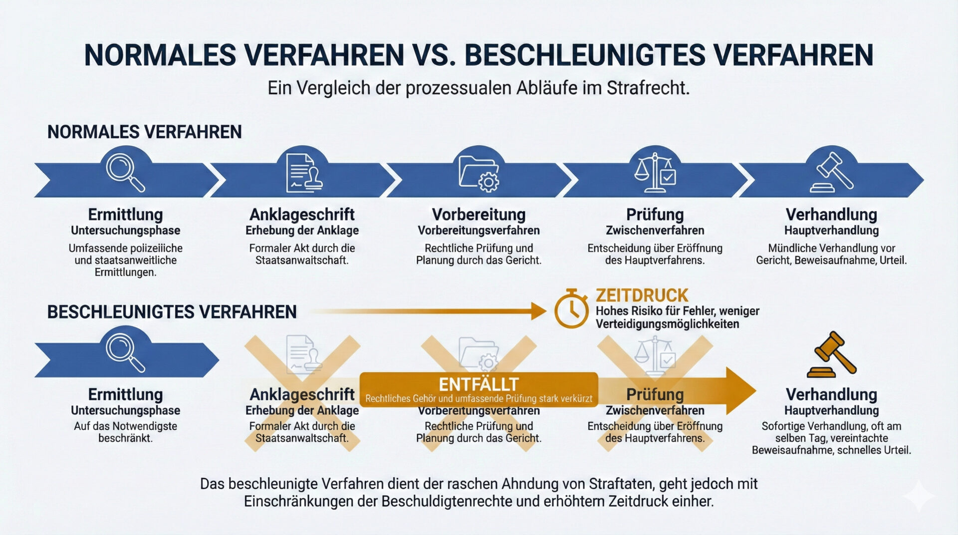Grafik: Vergleich Normalverfahren und beschleunigtes Verfahren. Zeigt den Wegfall von Anklageschrift und Vorbereitungszeit.