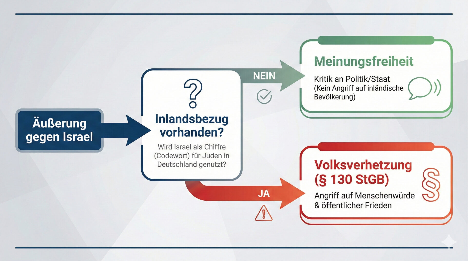 Infografik Flussdiagramm: Unterscheidung zwischen zulässiger Israel-Kritik und strafbarer Volksverhetzung anhand des Kriteriums Inlandsbezug.