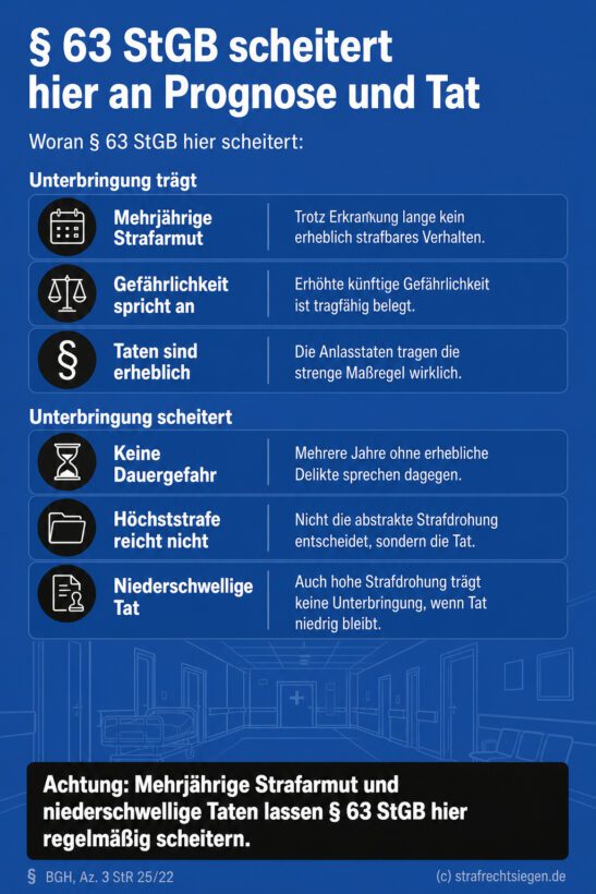 Infografik: Eine mehrjährige strafarme Entwicklung und die konkrete Niederschwelligkeit von Taten stehen einer Unterbringung nach § 63 StGB regelmäßig entgegen.