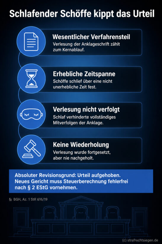 Infografik (Checkliste): 4 Voraussetzungen, wann ein schlafender Schöffe das Urteil per Revision kippt